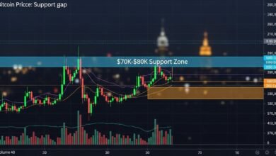 Bitcoin Price Support Gap: $70K-$80K Zone Analysis