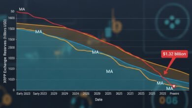 XRP Exchange Reserves Shed $1.32B Below Key MAs