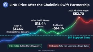 Chainlink Swift partnership LINK price chart showing the $15.44 peak, pullback to $14.14 and the $14 support zone