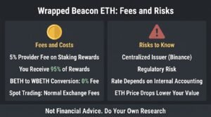 Wrapped Beacon ETH fees and risks infographic showing a 5 percent provider fee, 95 percent rewards and free BETH conversion