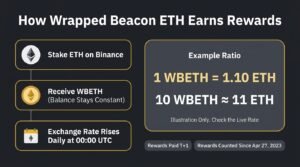 Wrapped Beacon ETH infographic showing the daily exchange rate update and an example where 10 WBETH equals about 11 ETH