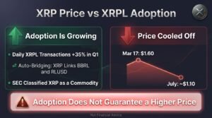 XRPL Brazil partnership chart comparing XRP price falling from $1.60 to $1.10 while daily ledger transactions rose 35 percent