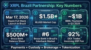 XRPL Brazil partnership infographic showing RLUSD market cap above $1.5 billion and BBRL processing about $1 billion in payments